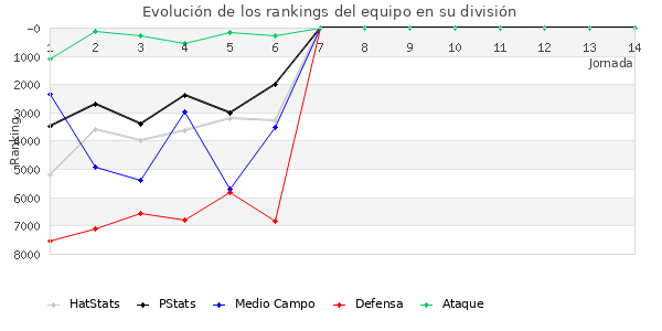 Rankings del equipo en VI