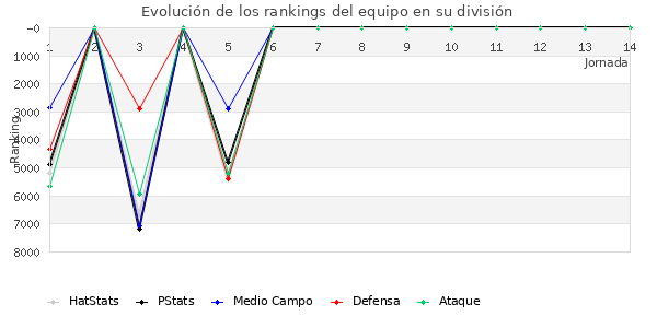 Rankings del equipo en VI