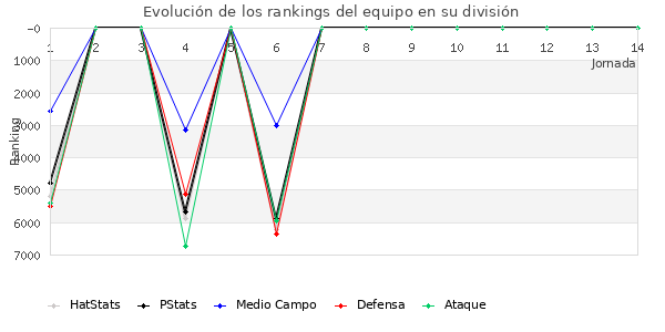 Rankings del equipo en VI