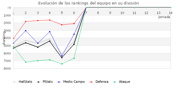 Rankings del equipo en VI