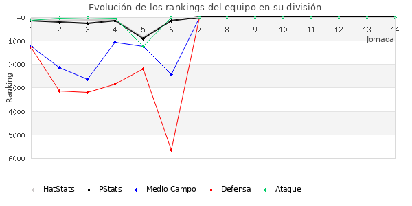 Rankings del equipo en VI