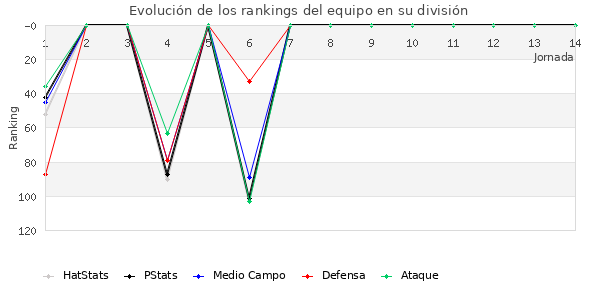 Rankings del equipo en III