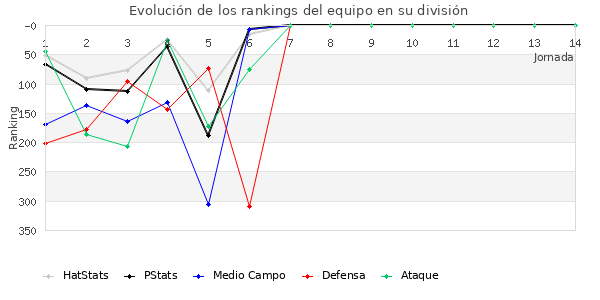 Rankings del equipo en IV