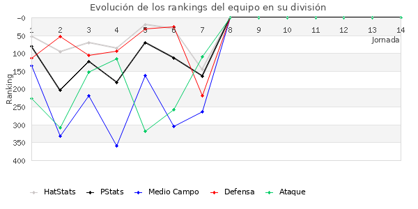 Rankings del equipo en IV