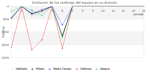 Rankings del equipo en X