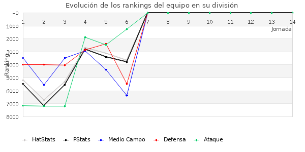 Rankings del equipo en VII