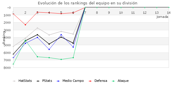 Rankings del equipo en VI