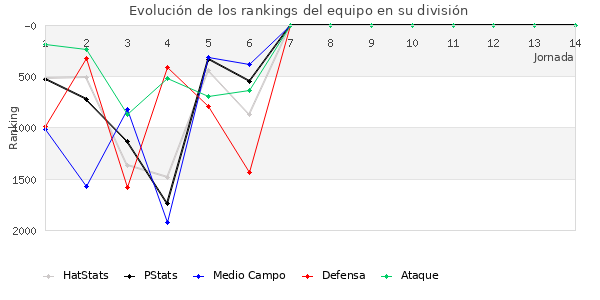 Rankings del equipo en V