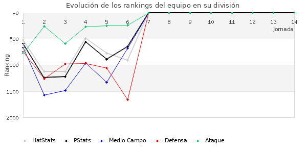 Rankings del equipo en V