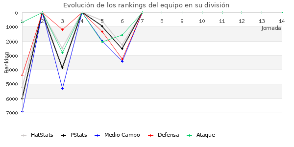 Rankings del equipo en VI