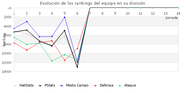 Rankings del equipo en X