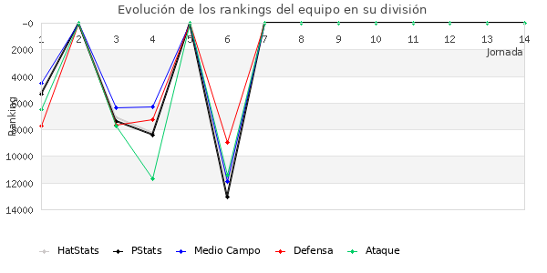 Rankings del equipo en X