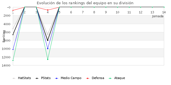 Rankings del equipo en Copa