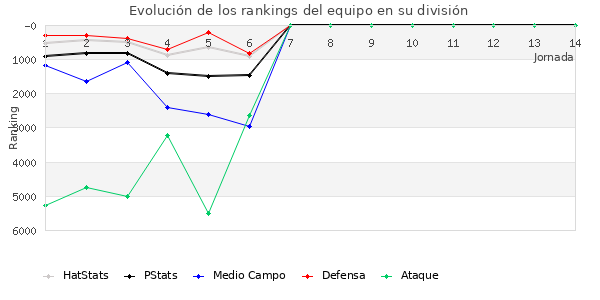 Rankings del equipo en VI