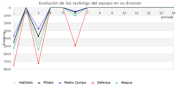 Rankings del equipo en Copa