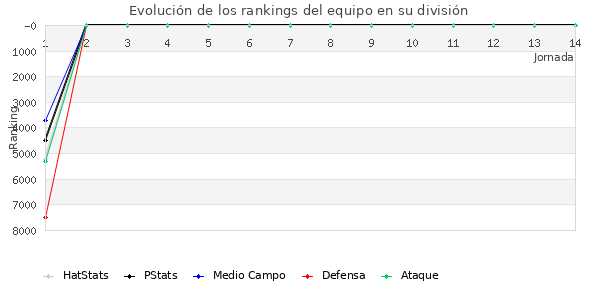 Rankings del equipo en Copa