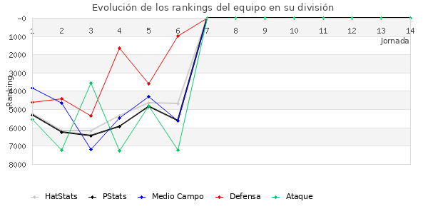 Rankings del equipo en VI