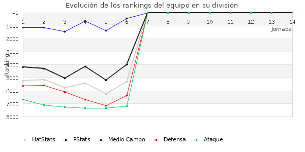 Rankings del equipo en VII