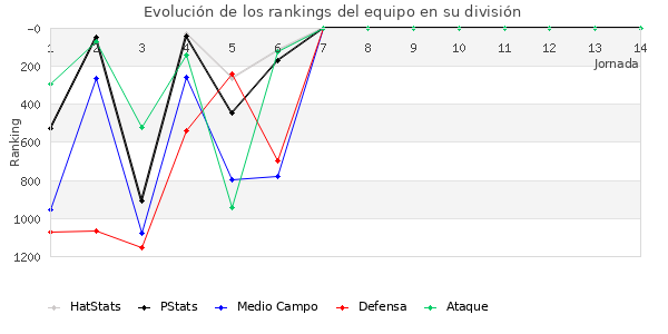 Rankings del equipo en V