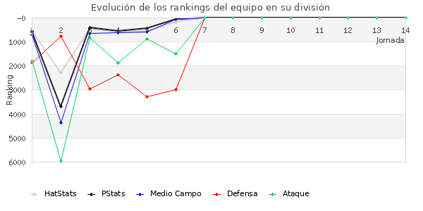 Rankings del equipo en VI