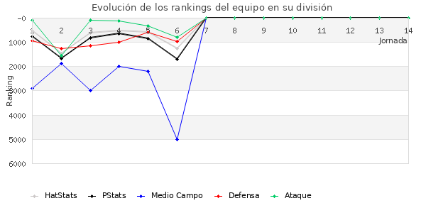 Rankings del equipo en VII