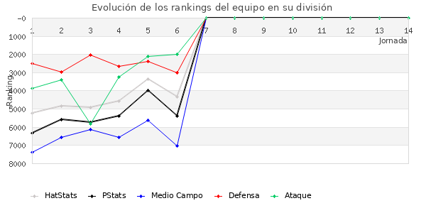 Rankings del equipo en VI