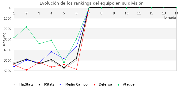 Rankings del equipo en VI