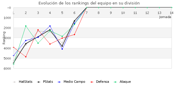 Rankings del equipo en VI