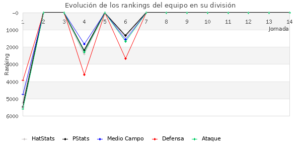 Rankings del equipo en VI