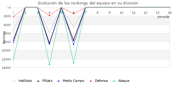 Rankings del equipo en VIII