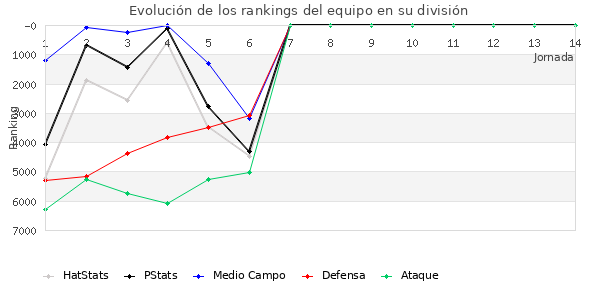 Rankings del equipo en VII