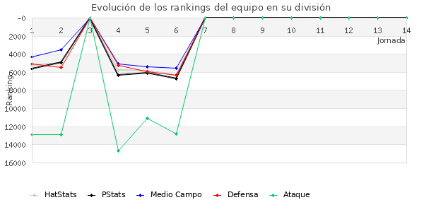 Rankings del equipo en IX