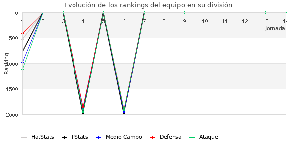 Rankings del equipo en V