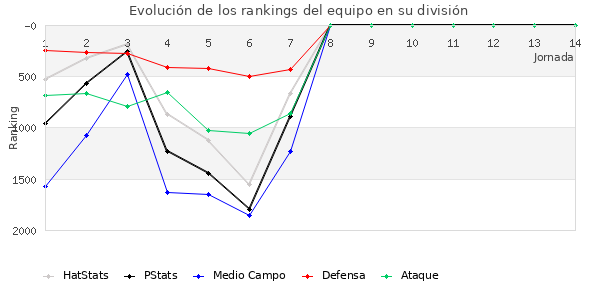 Rankings del equipo en V