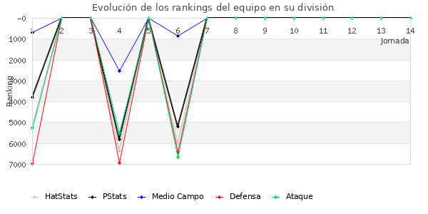 Rankings del equipo en VI