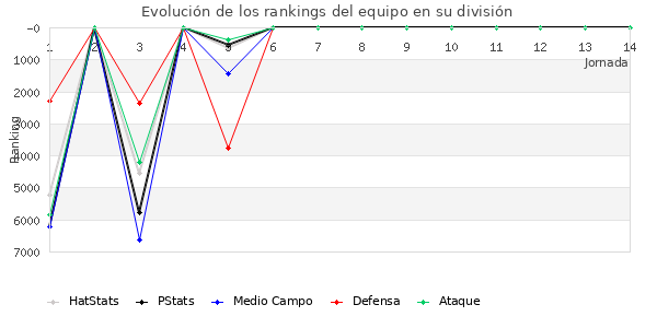 Rankings del equipo en VI