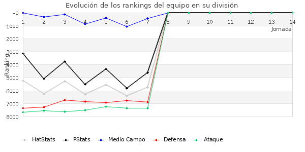 Rankings del equipo en VI