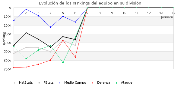 Rankings del equipo en VI