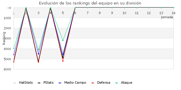 Rankings del equipo en VII