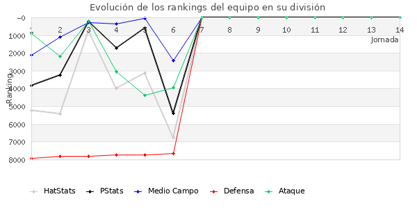 Rankings del equipo en VII