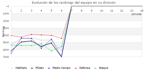 Rankings del equipo en VII