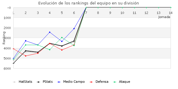 Rankings del equipo en VII