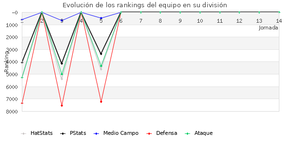 Rankings del equipo en VI