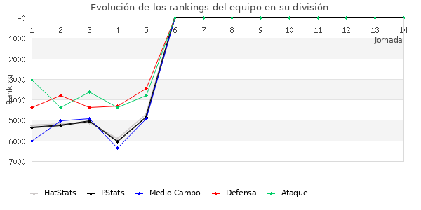 Rankings del equipo en VI