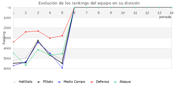 Rankings del equipo en VI