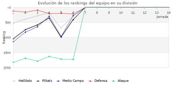 Rankings del equipo en V