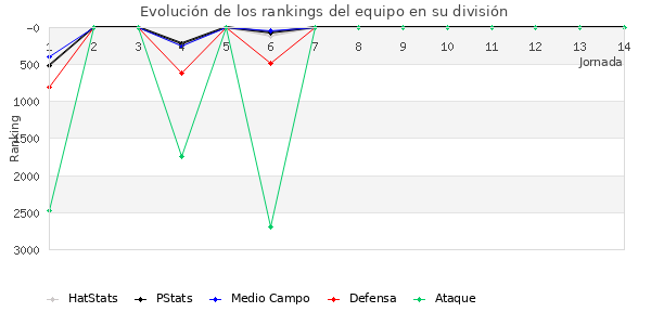 Rankings del equipo en VII