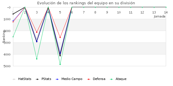 Rankings del equipo en VI