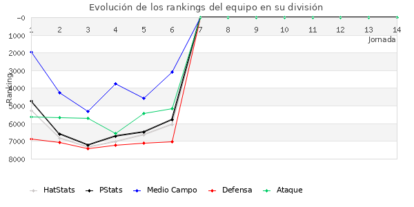 Rankings del equipo en VII