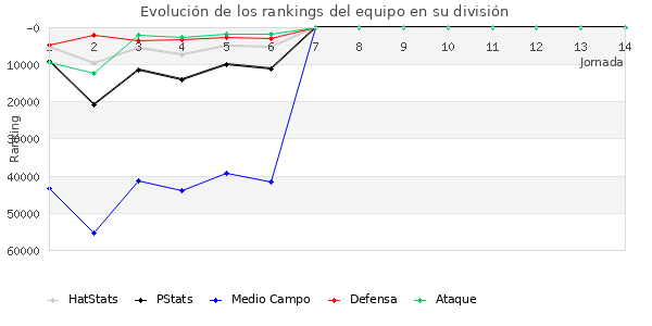 Rankings del equipo en Copa